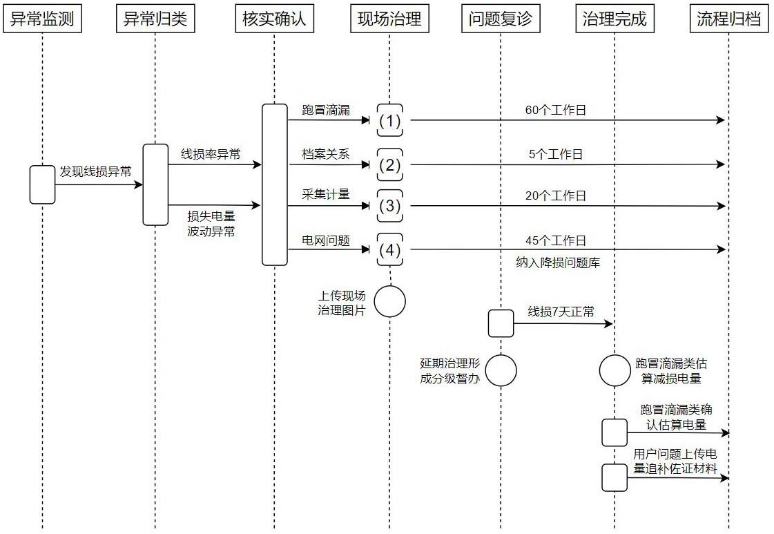 基于数据挖掘的同期线损智能闭环监测方法与流程