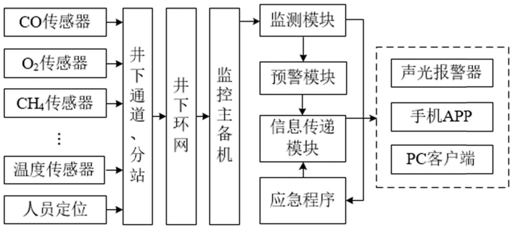 一种基于BiLSTM-Attention煤矿外因火灾的预警系统和应急处理方法与流程