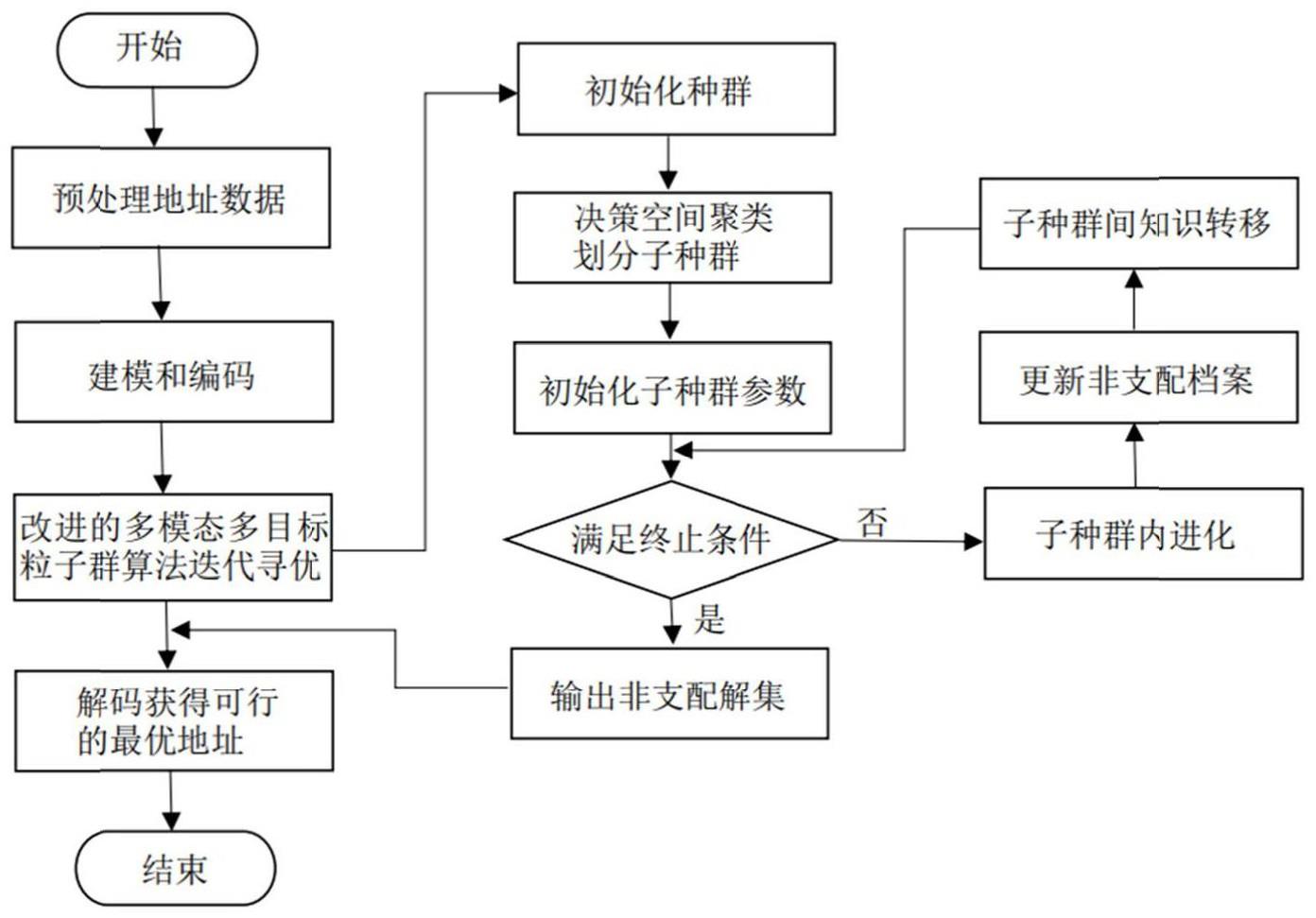 基于改进的多模态多目标粒子群优化算法的选址优化方法