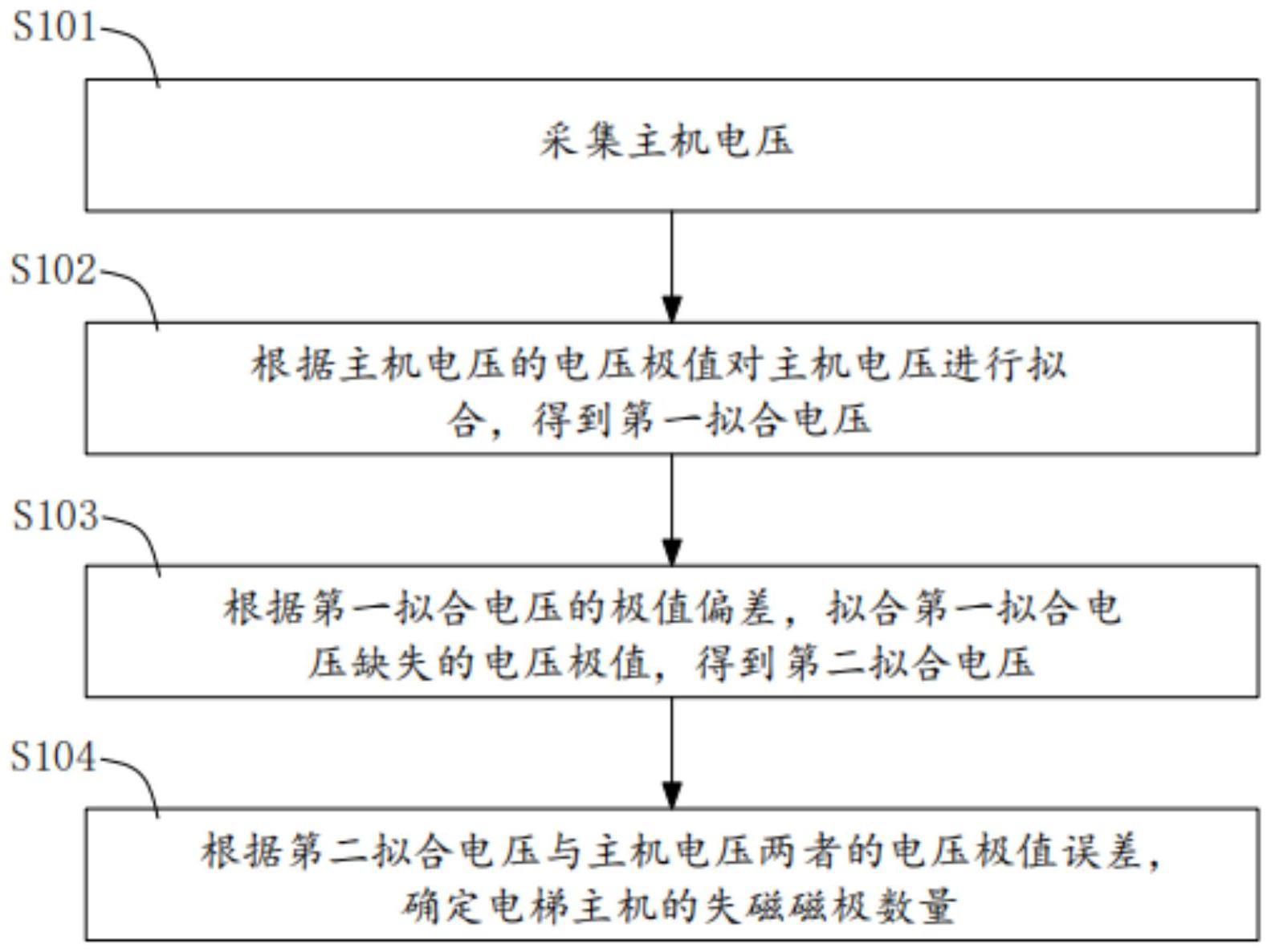 电梯主机失磁检测方法、装置、设备及存储介质与流程