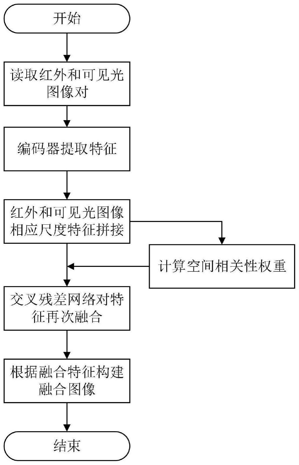 基于空间相关性注意力的红外和可见光图像融合方法