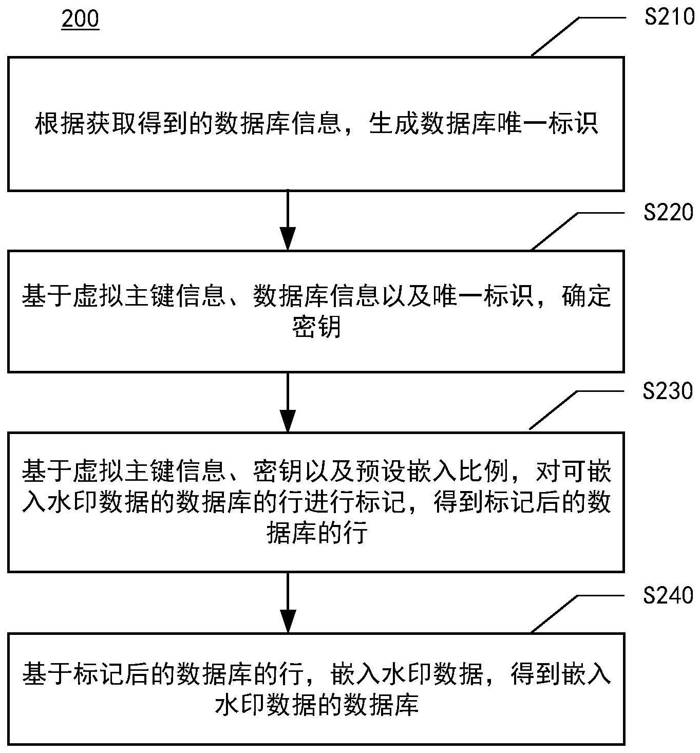 数据库水印处理方法、数据库水印溯源方法及装置与流程