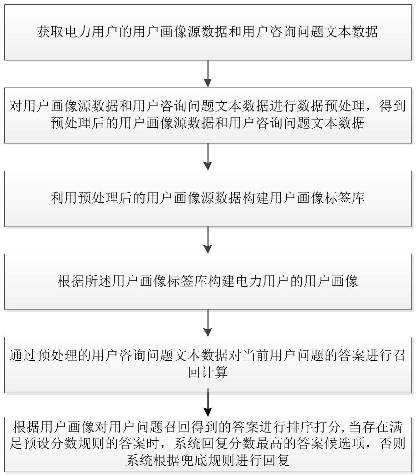 基于电力用户画像的智能问答方法、装置以及电子设备与流程