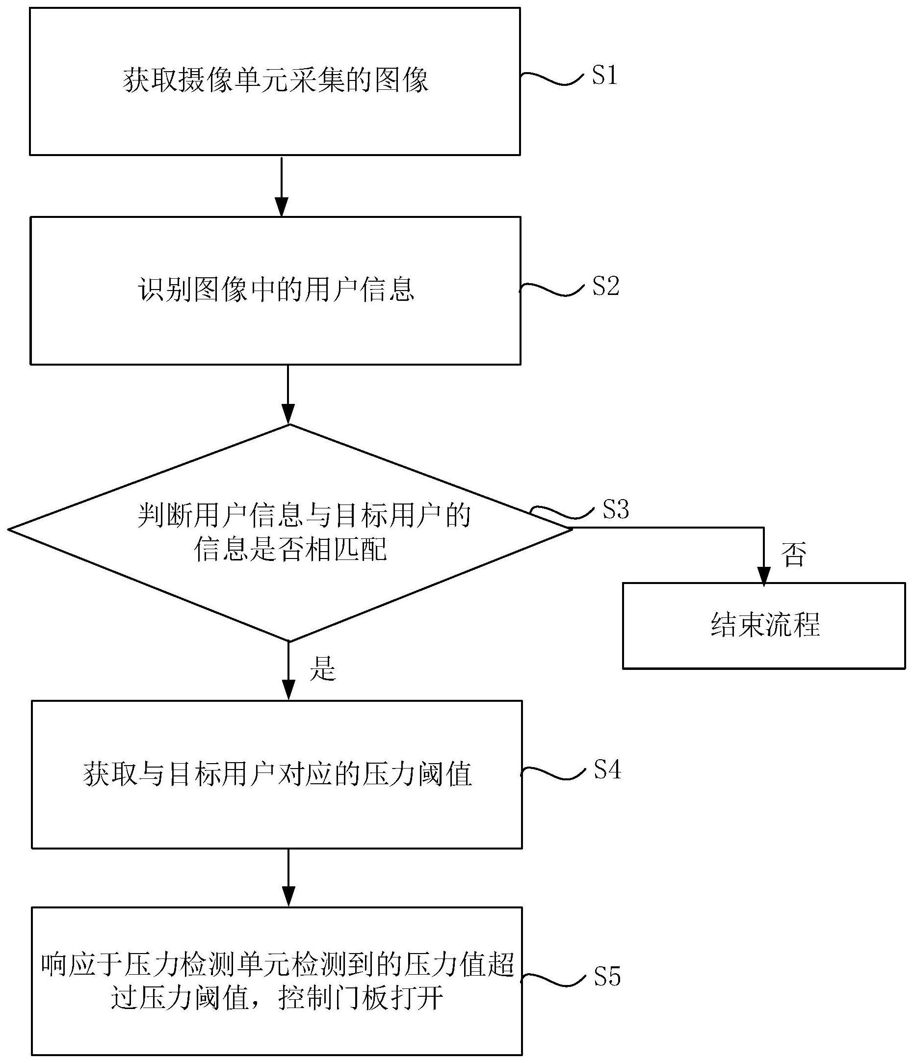 家用电器及其开门控制方法、系统、介质与流程