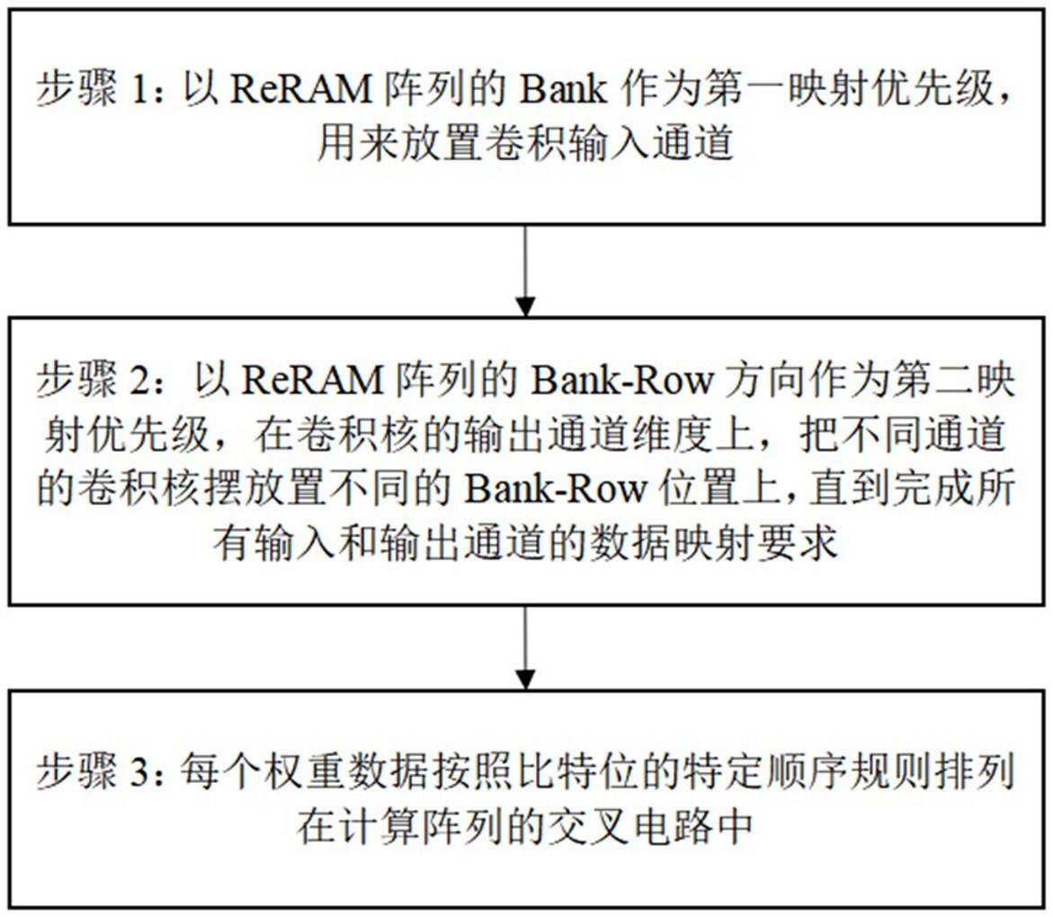 一种基于ReRAM的神经网络权重映射方法与流程