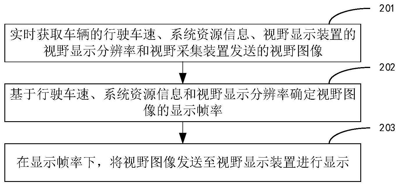 车辆视野拓展显示方法、装置、系统及存储介质与流程