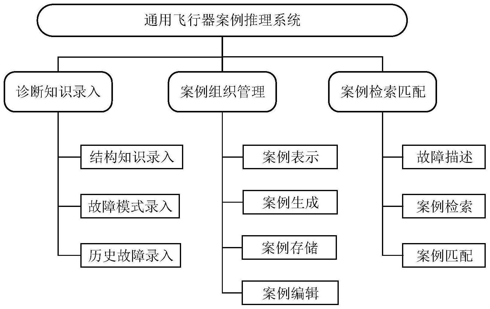 一种基于多元动态特征的通用飞行器案例推理系统及方法与流程