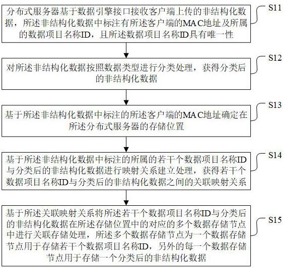 基于分布式服务器的非结构化数据处理方法及相关装置与流程