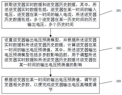 基于模型预测的逆变器输出电压高精度调节方法及系统