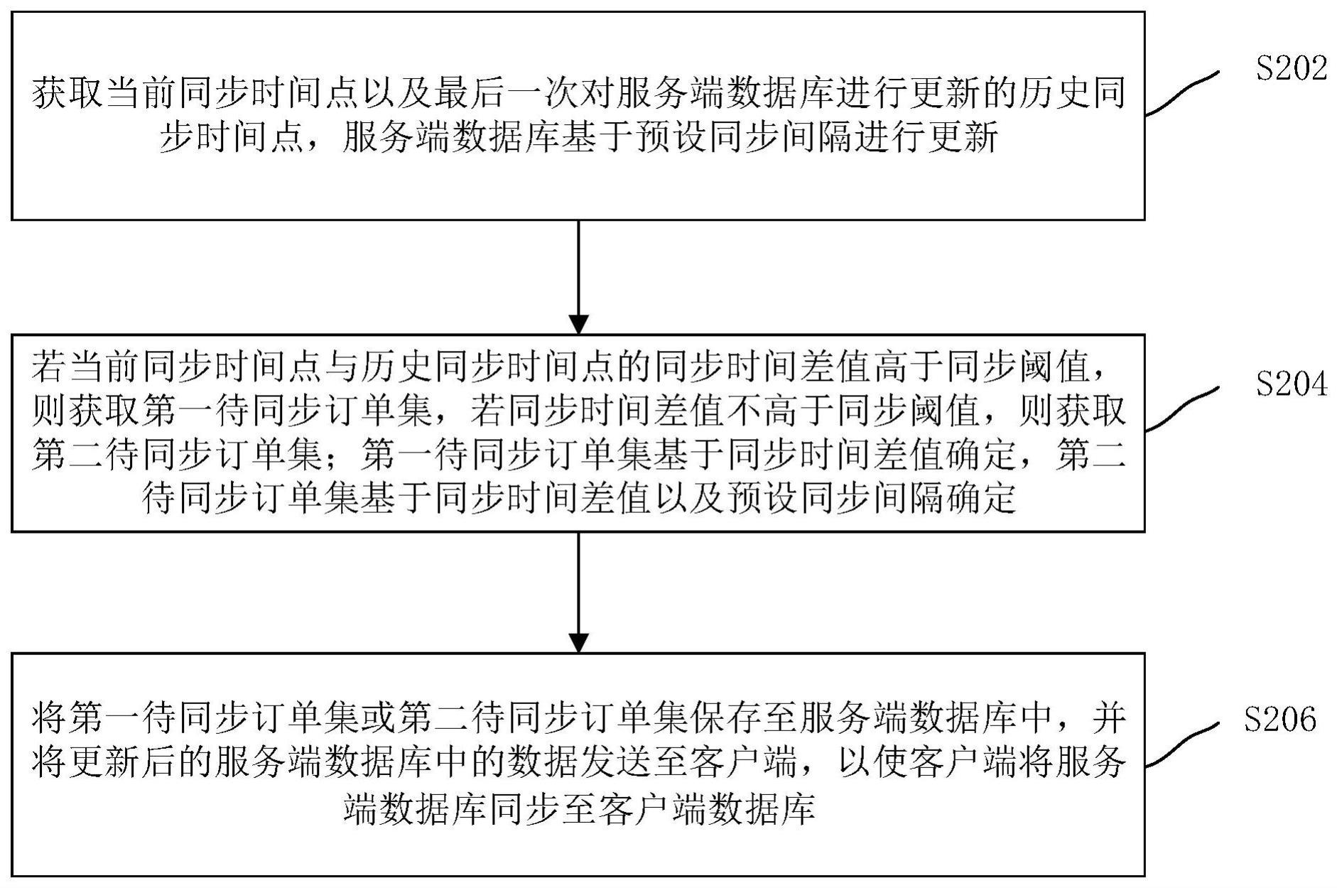 订单同步方法、装置、计算机设备和存储介质与流程