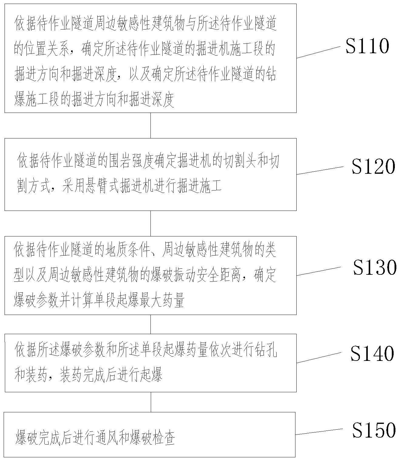 穿越敏感性建筑物隧道掘进机与钻爆组合施工方法与流程