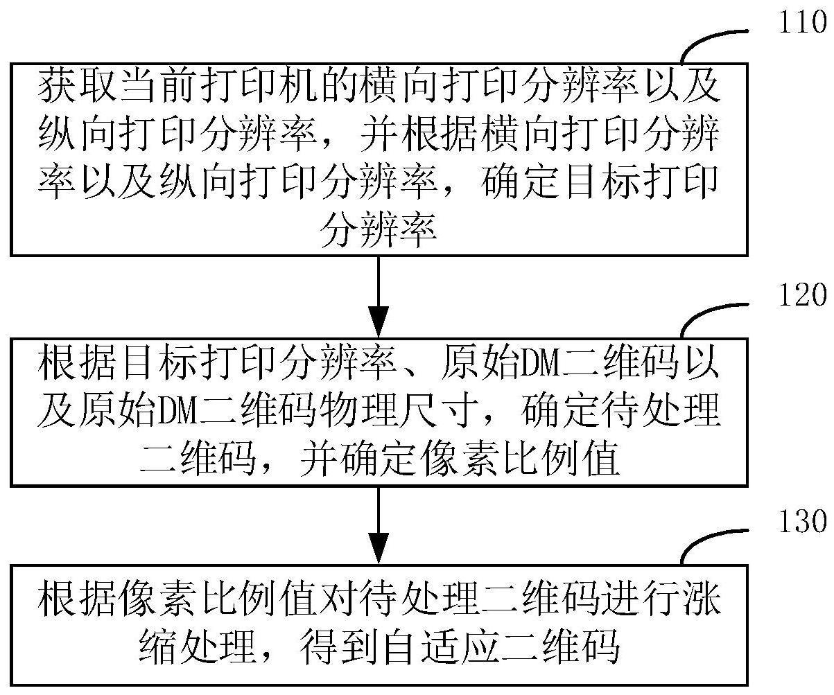 一种DM二维码自适应生成方法、装置、设备及介质与流程