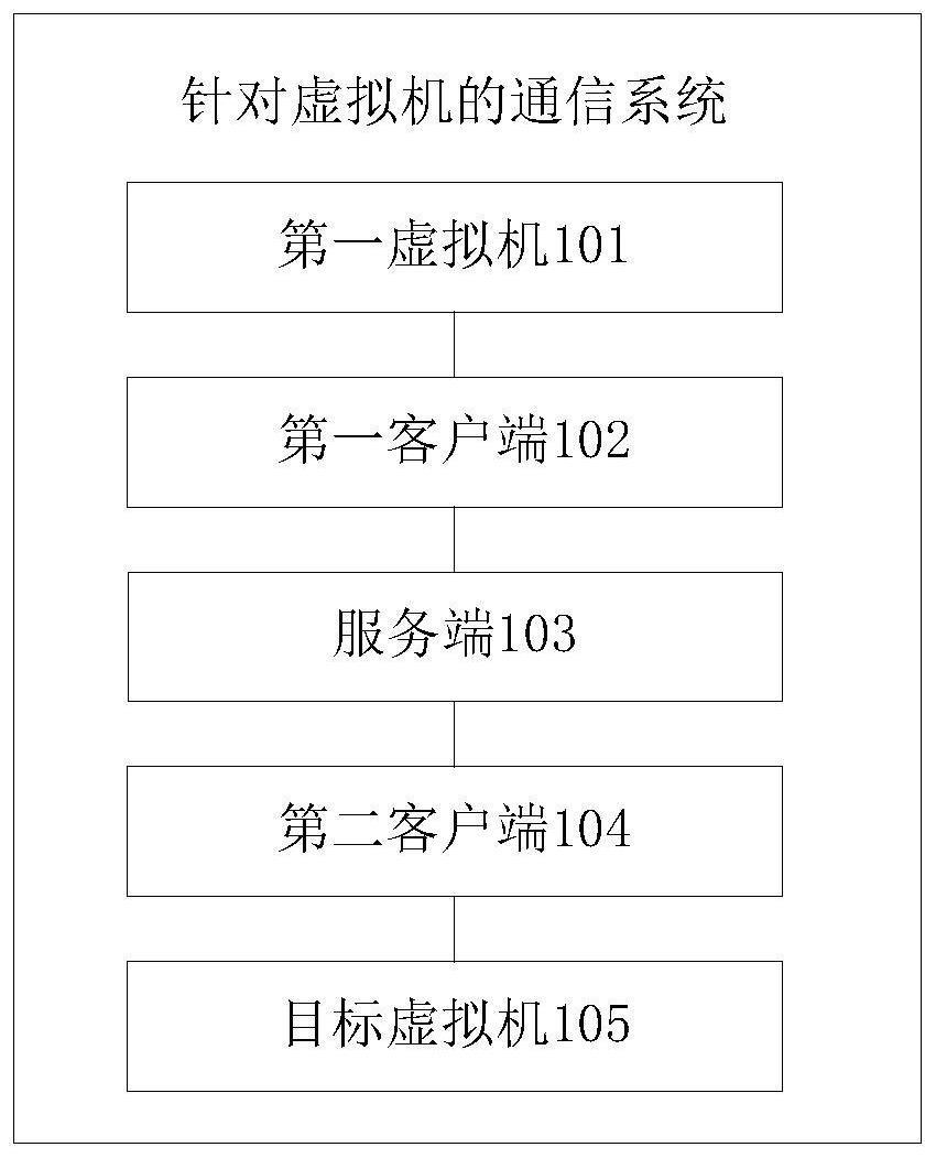 针对虚拟机的通信系统、针对虚拟机的通信方法及装置与流程