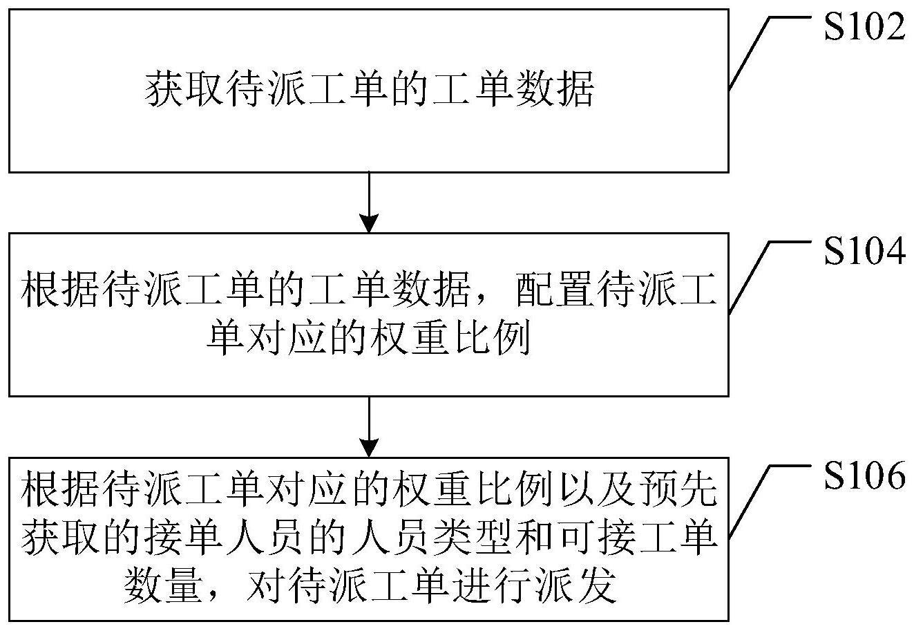 工单派发方法、装置、设备及介质与流程