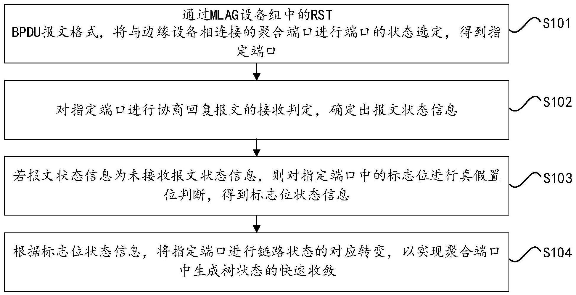 一种MLAG设备组的边缘聚合端口收敛方法、设备及介质与流程