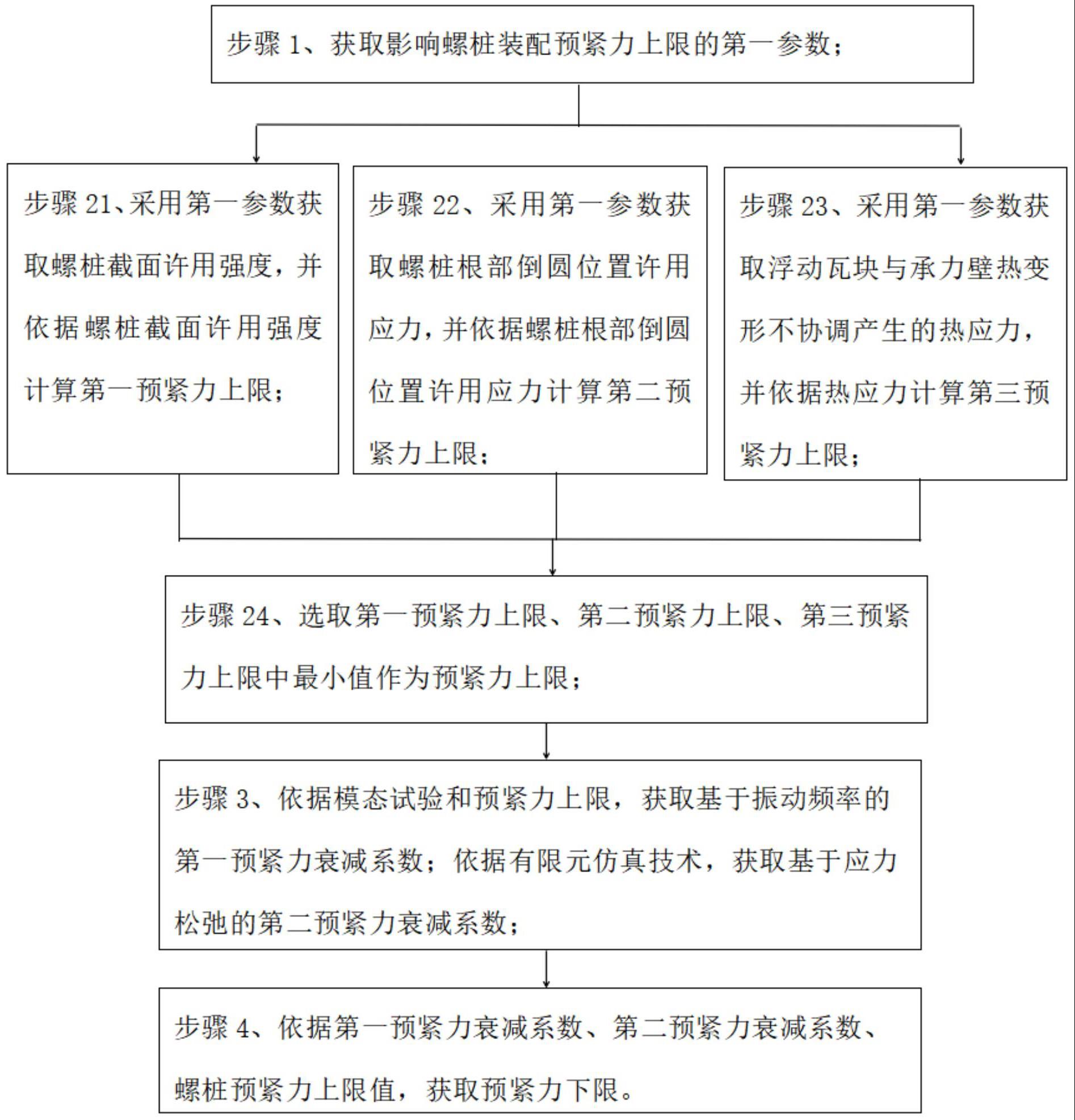 一种浮动瓦块螺桩装配预紧力范围计算方法与流程