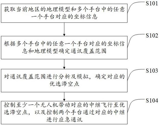 一种无人机的应急通讯方法和应急通讯系统与流程