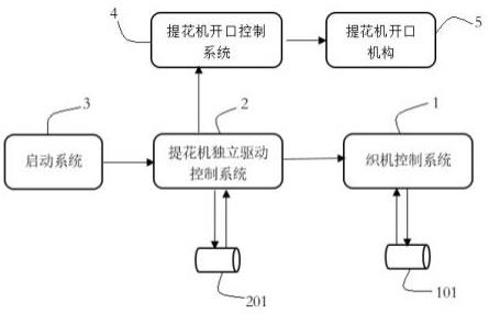 一种电子提花机织机控制系统及其运行控制方法与流程