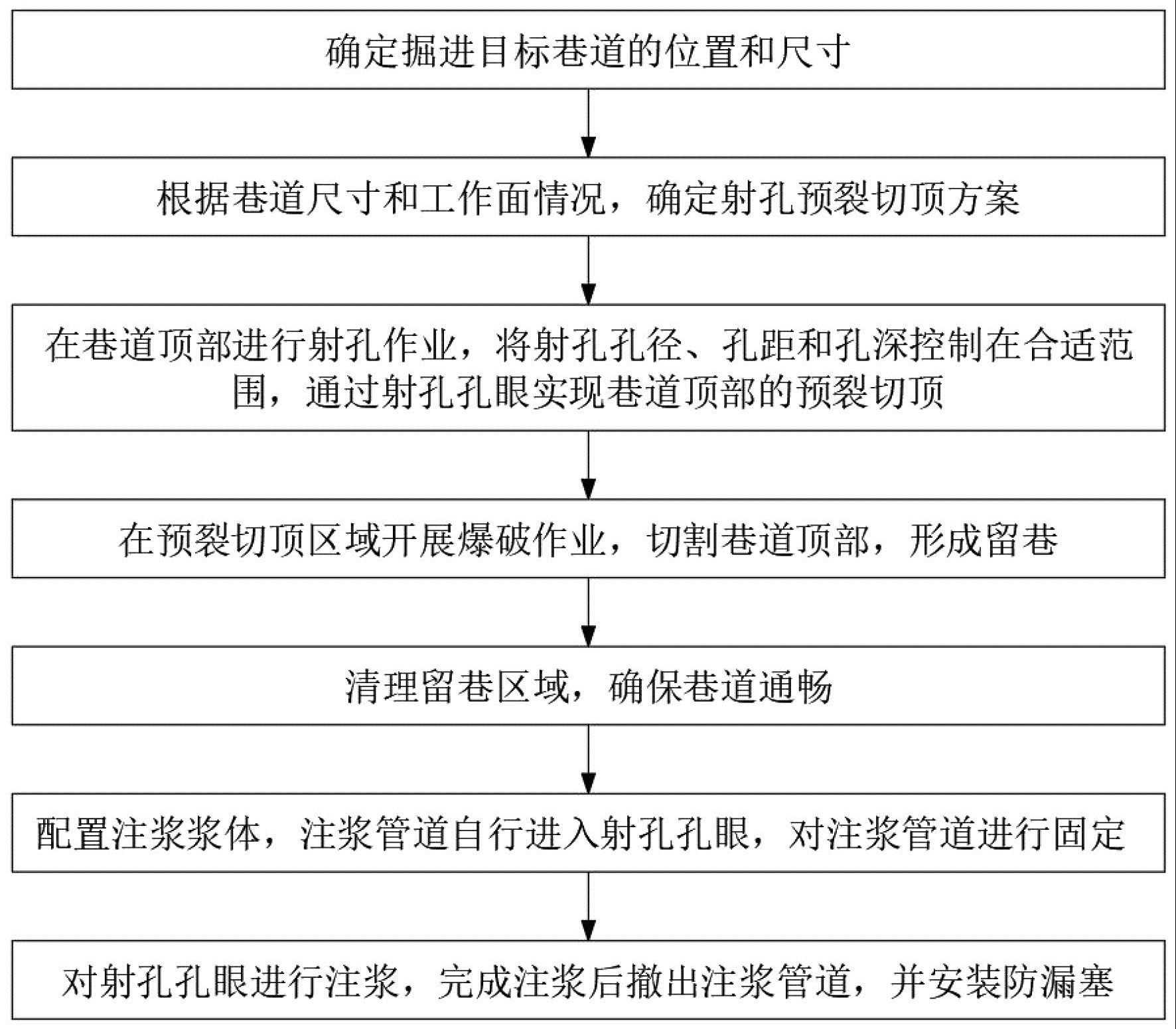 射孔预裂切顶沿空留巷方法及注浆设备与流程