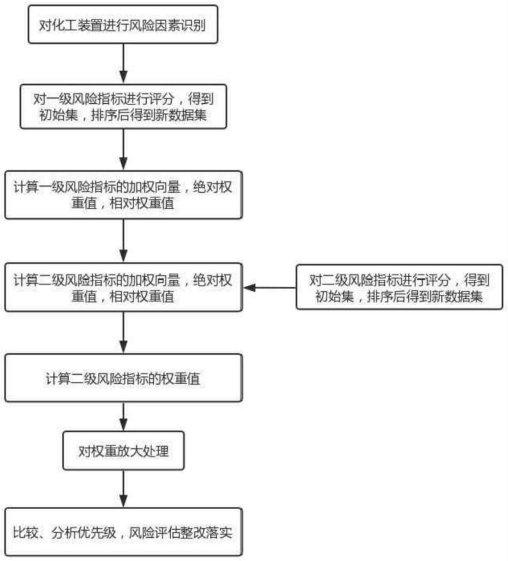 一种基于OWA算子赋权的化工装置风险评估方法与流程