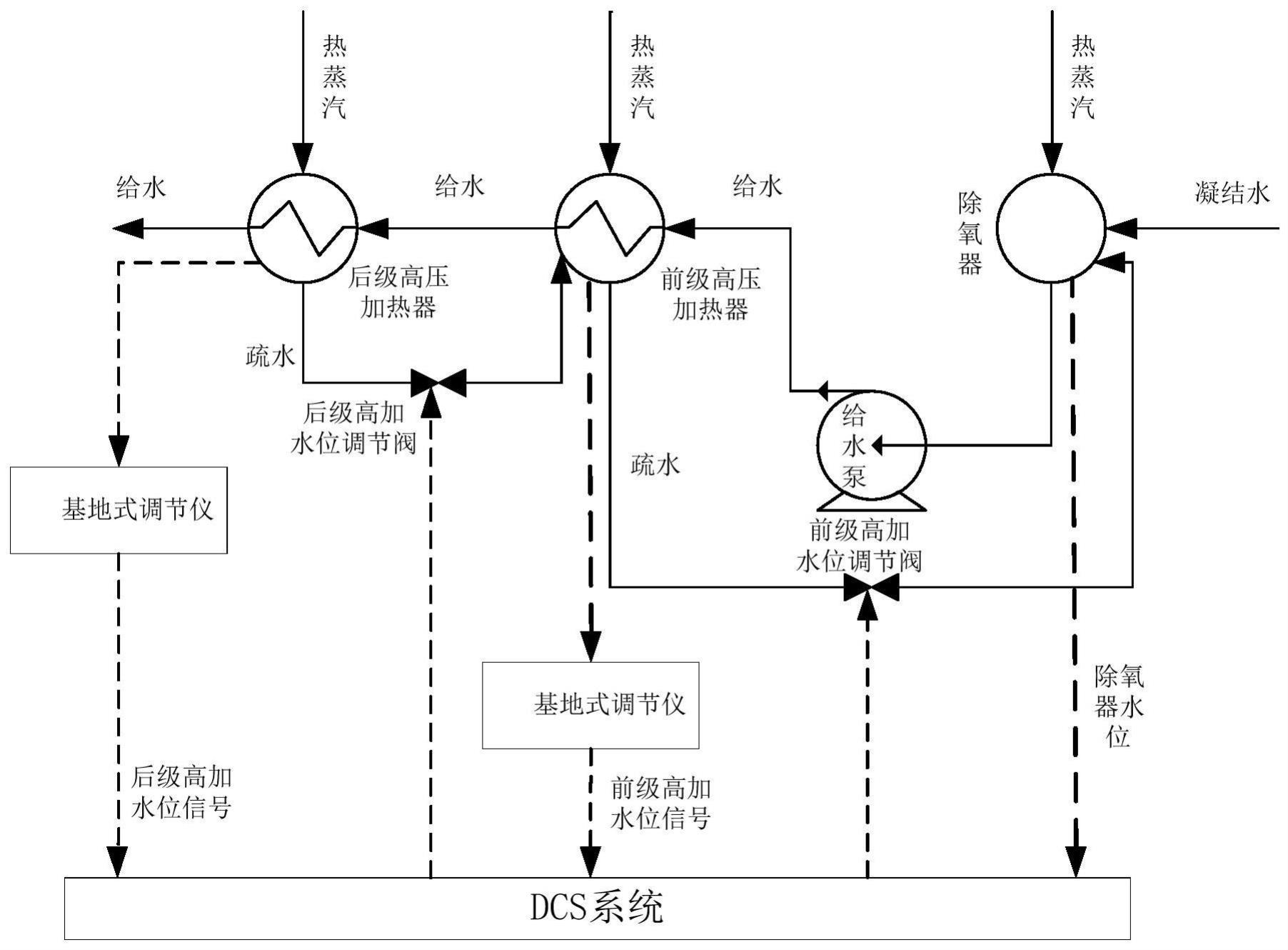 一种基于高加水位基地式调节仪的控制方法与流程