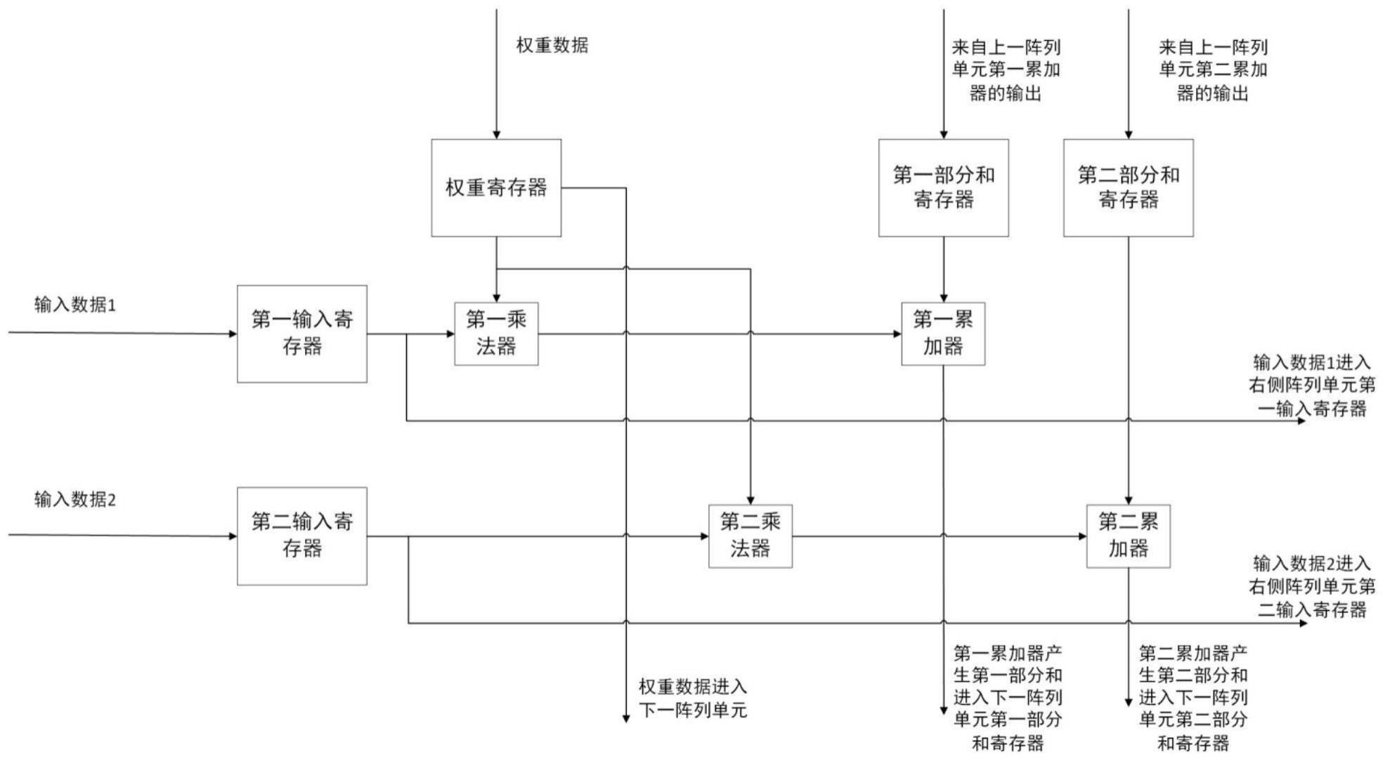 适用于权重复用神经网络的脉动阵列单元及脉动阵列结构的制作方法