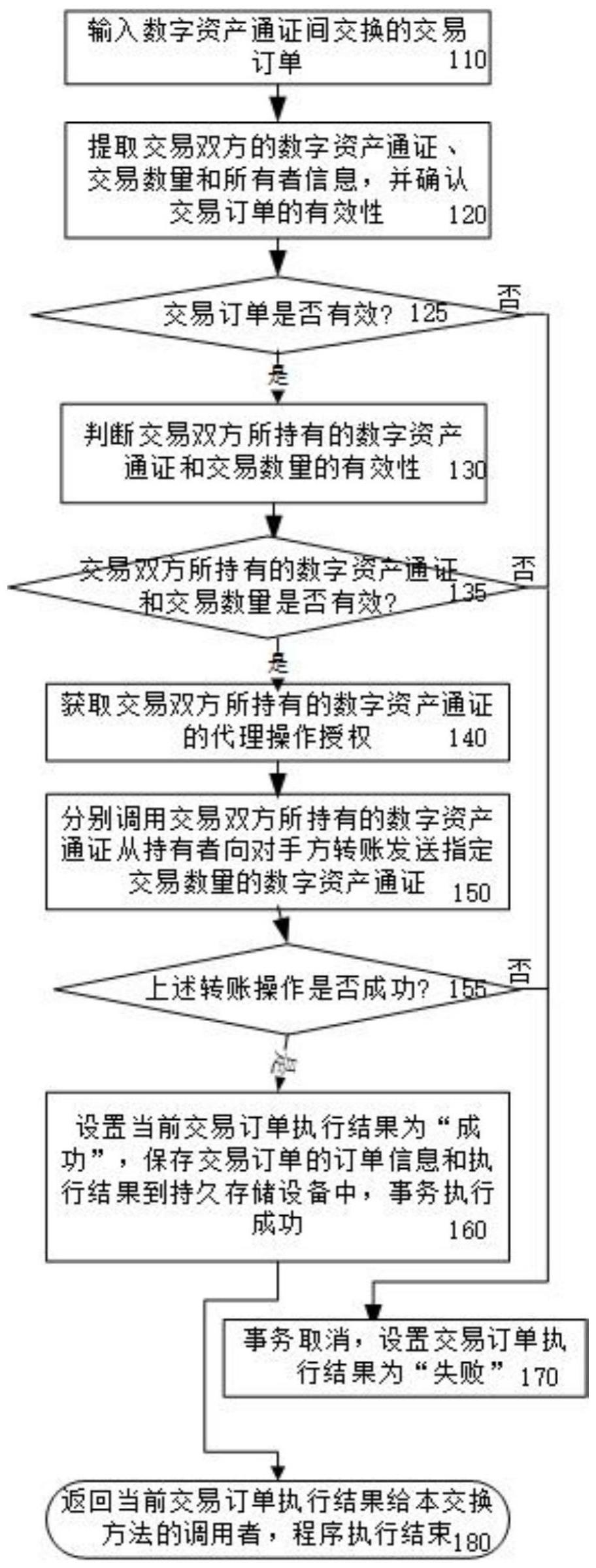 一种不同数字资产通证之间直接交换的方法