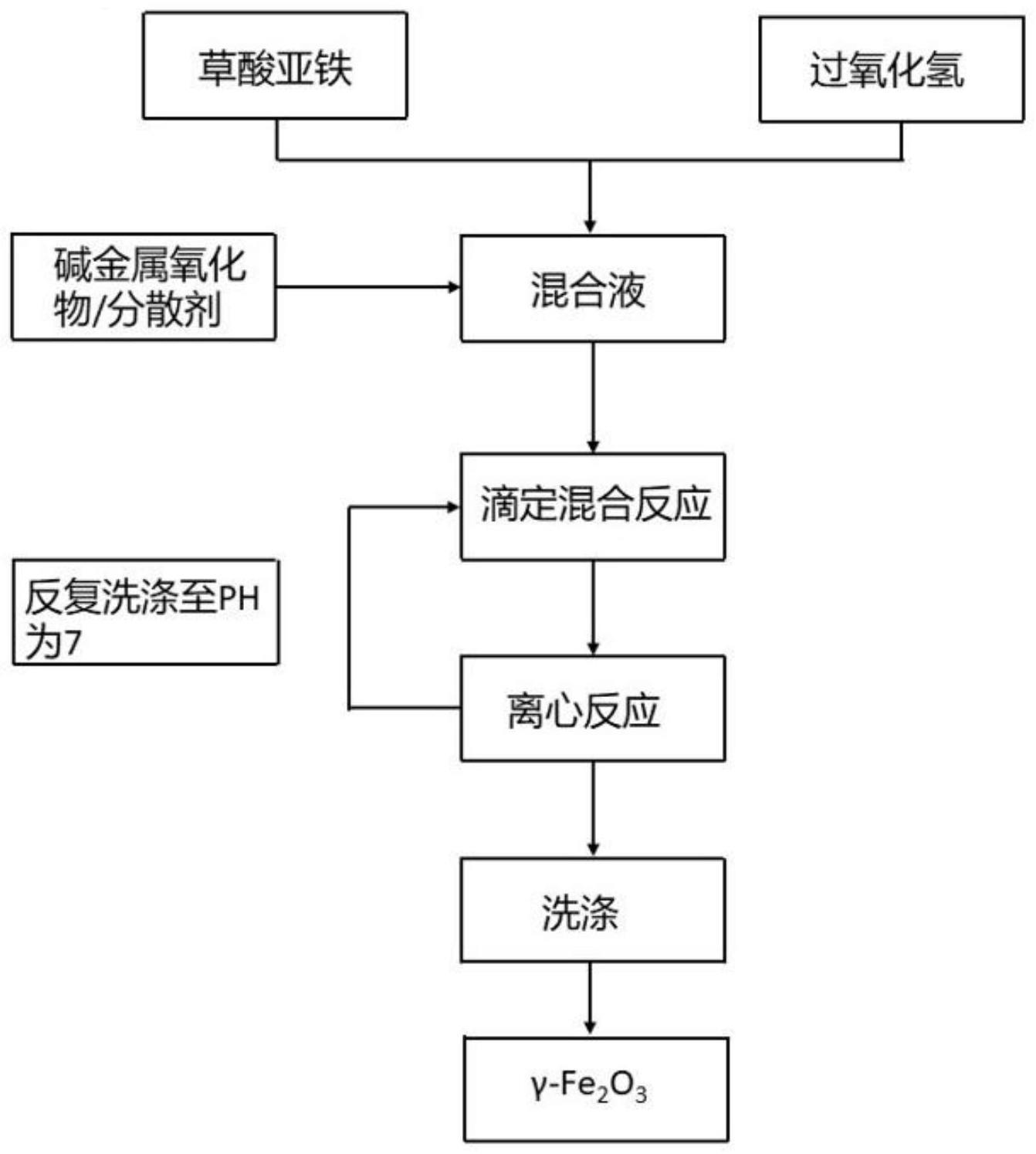 一种纳米γ-Fe2O3及其制备方法