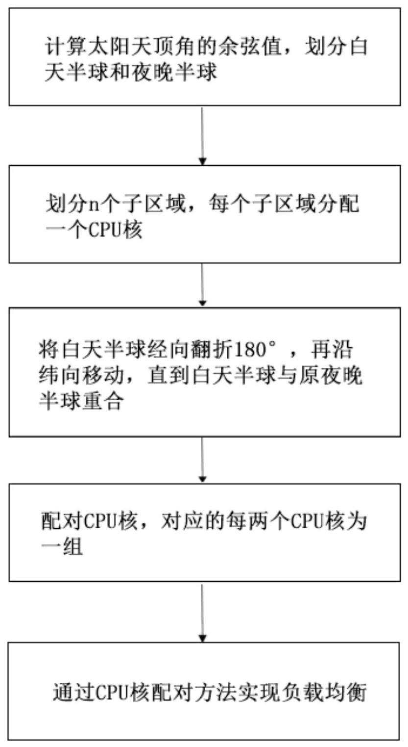 一种全球大气数值模式的短波辐射参数化负载均衡算法