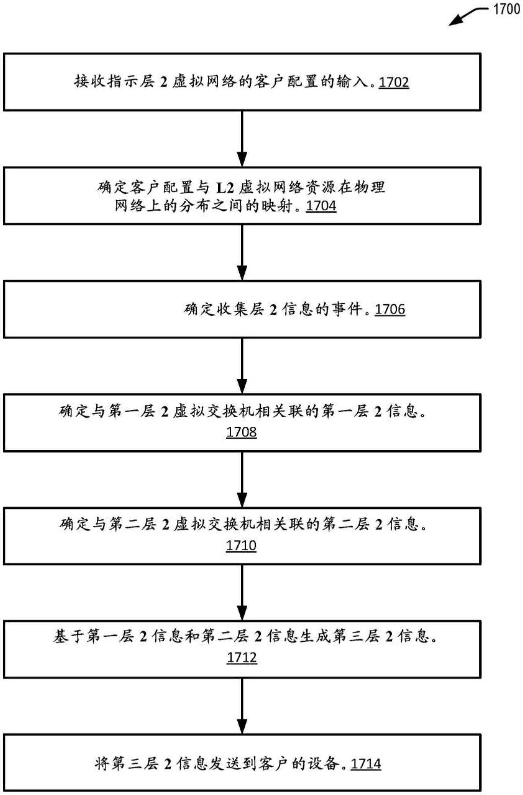 虚拟化的云环境中的层2联网信息的制作方法