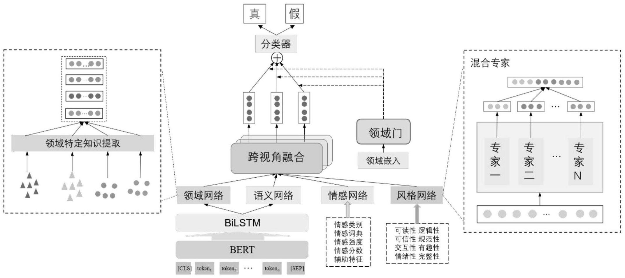 一种基于多视角协同的多领域虚假新闻检测方法