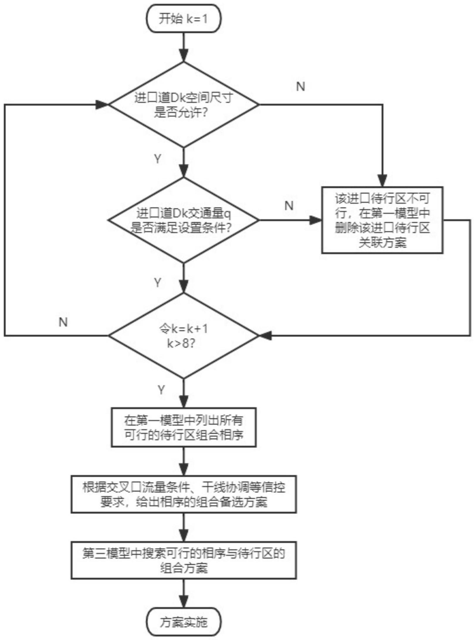 信号控制交叉口待行区组合设计方法