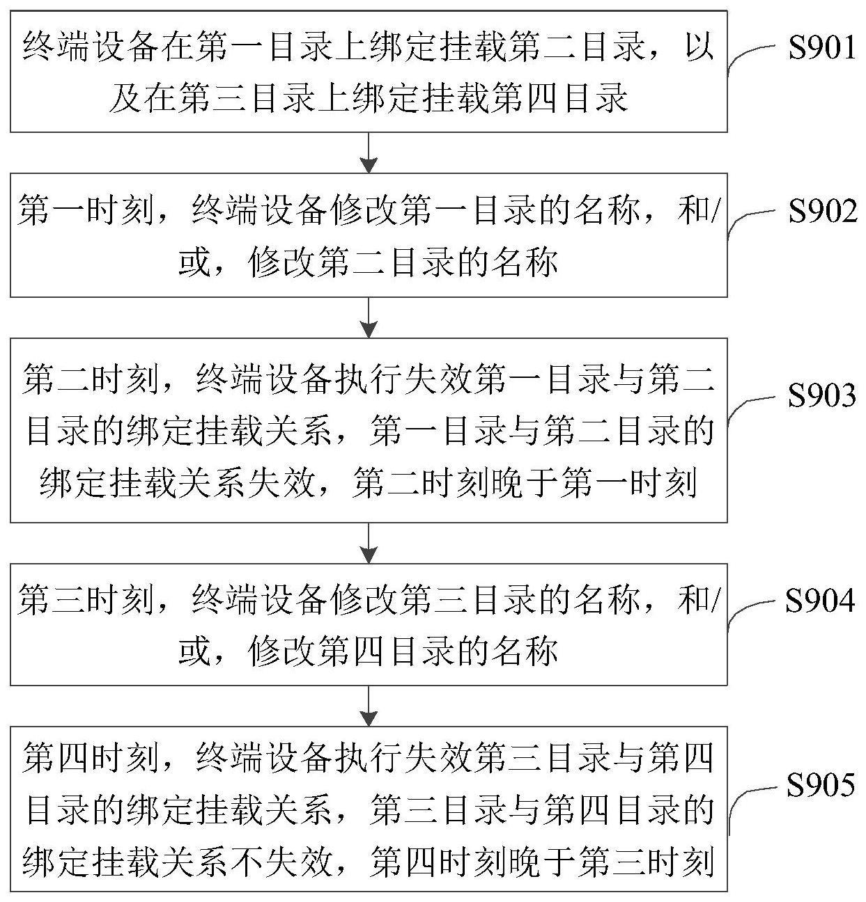 一种目录管理方法及相关装置与流程