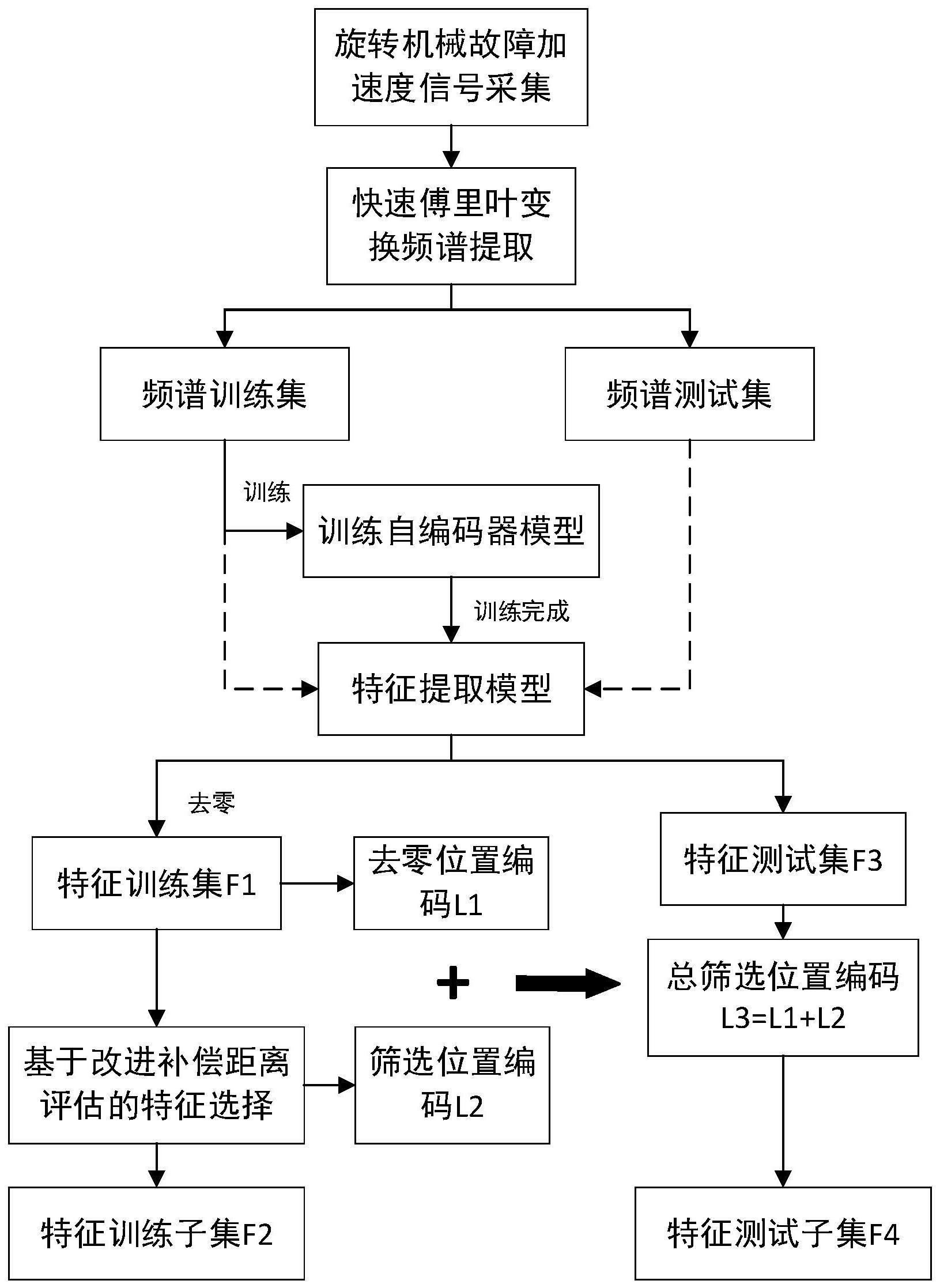 一种用于旋转机械故障特征的敏感特征选择方法