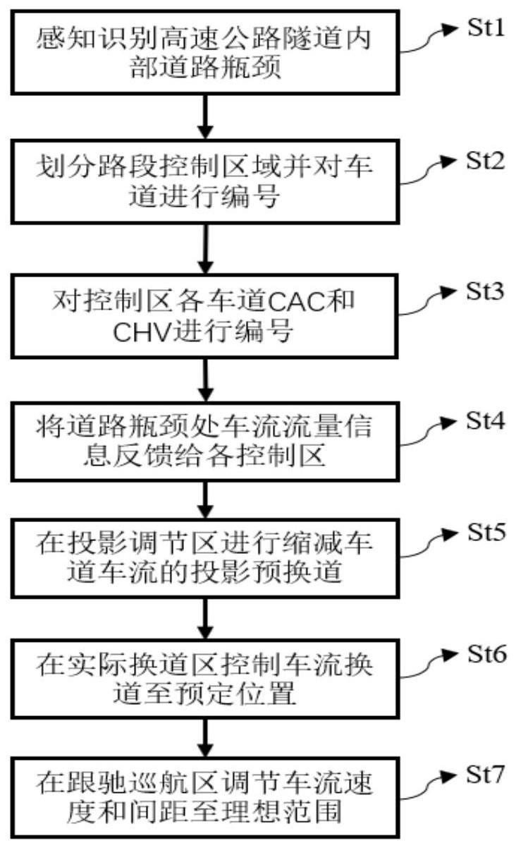 一种提升高速公路隧道内部瓶颈路段通行能力的控制方法