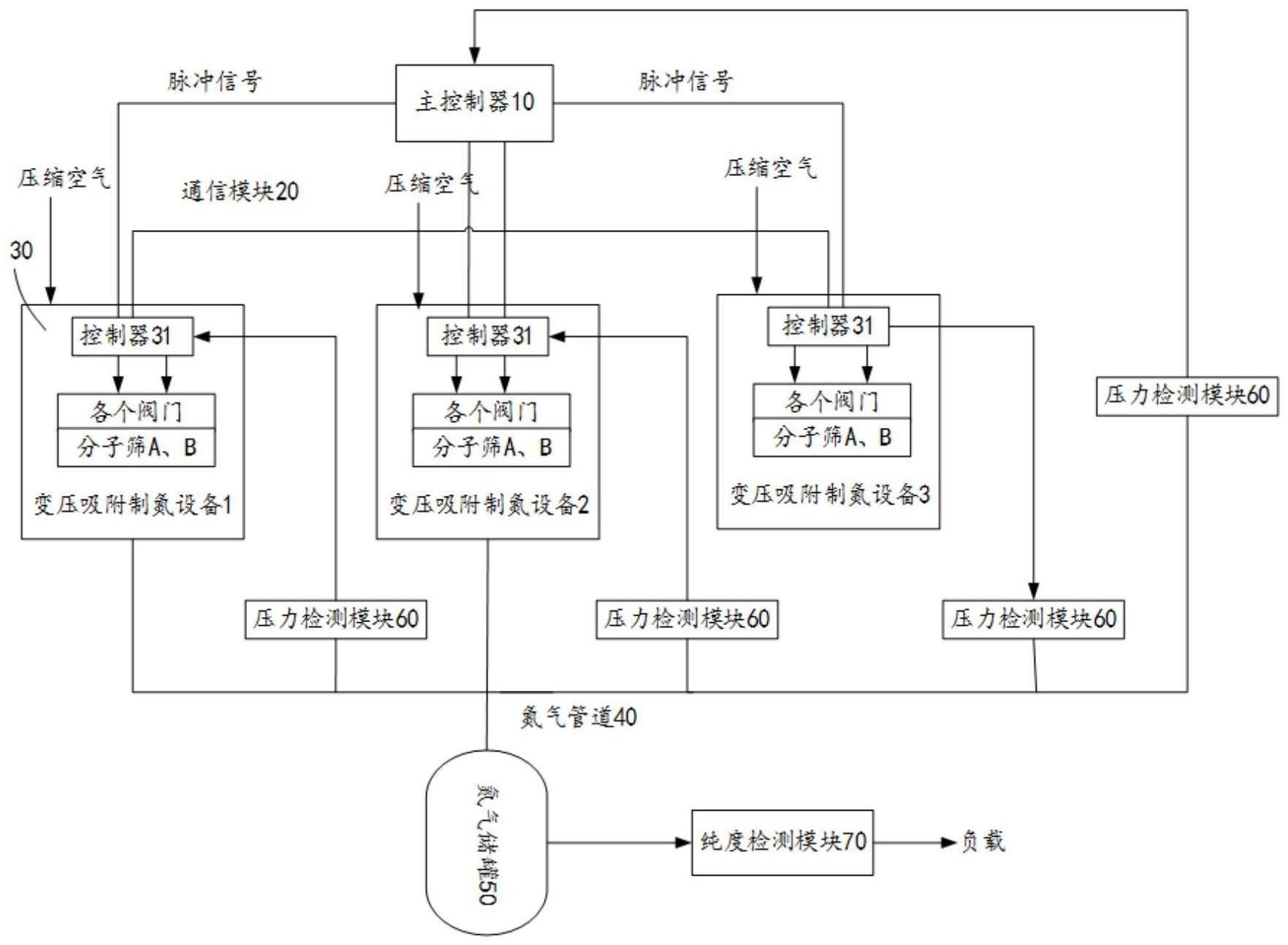 一种变压吸附制氮的节能控制系统及方法与流程