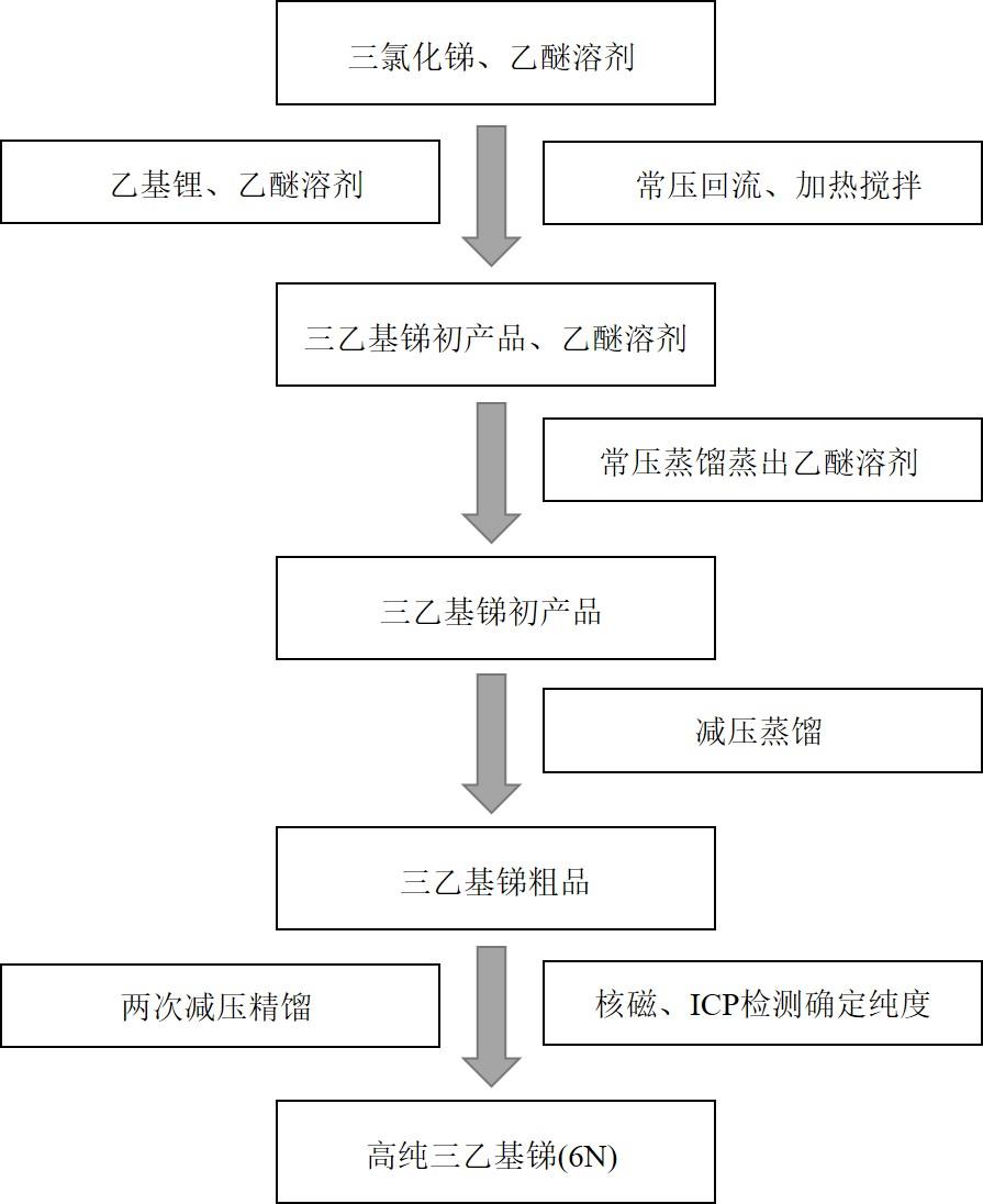 一种制备三乙基锑的方法与流程