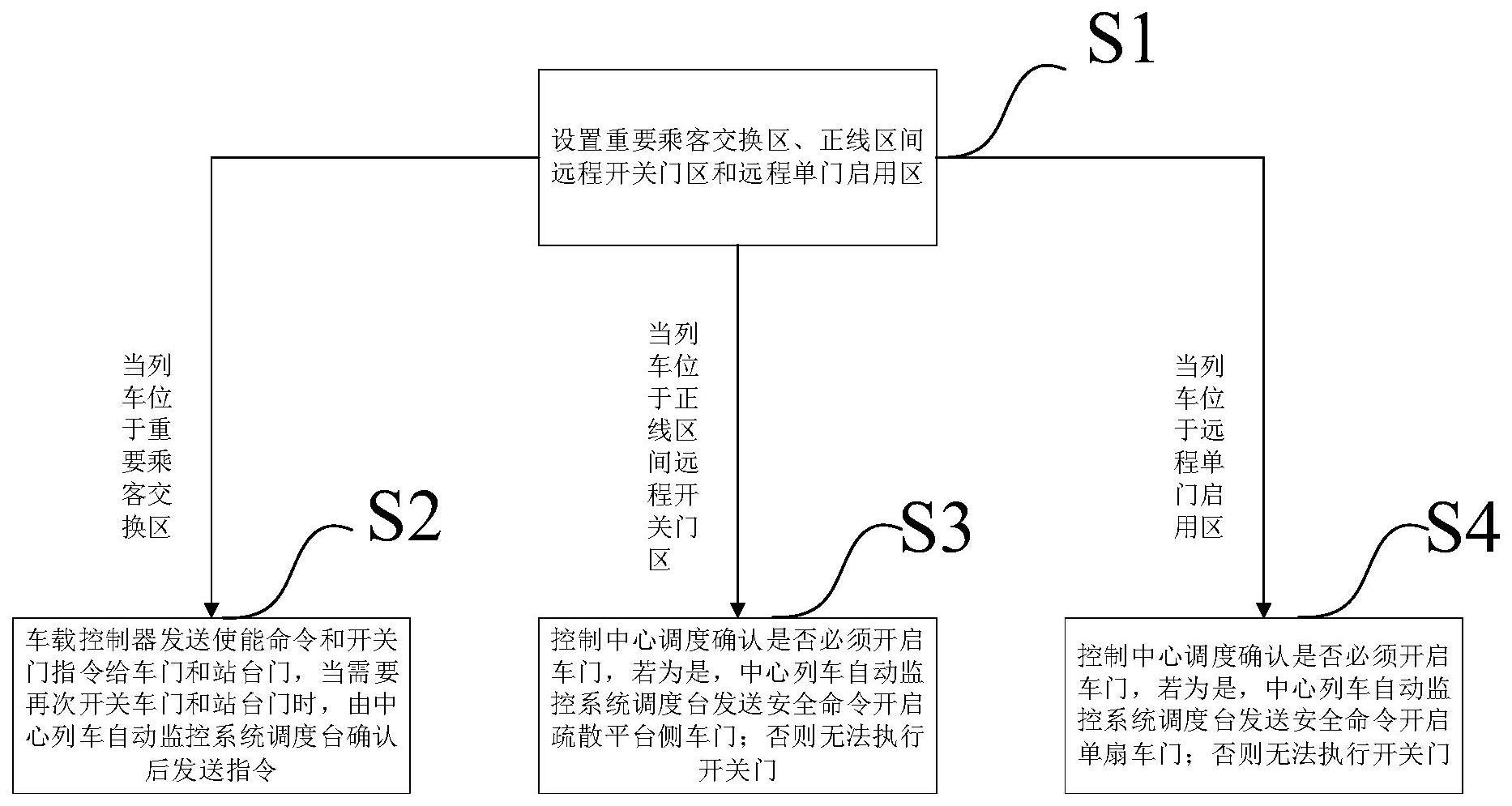 用于全自动驾驶列车的车门远程控制方法、设备及介质与流程