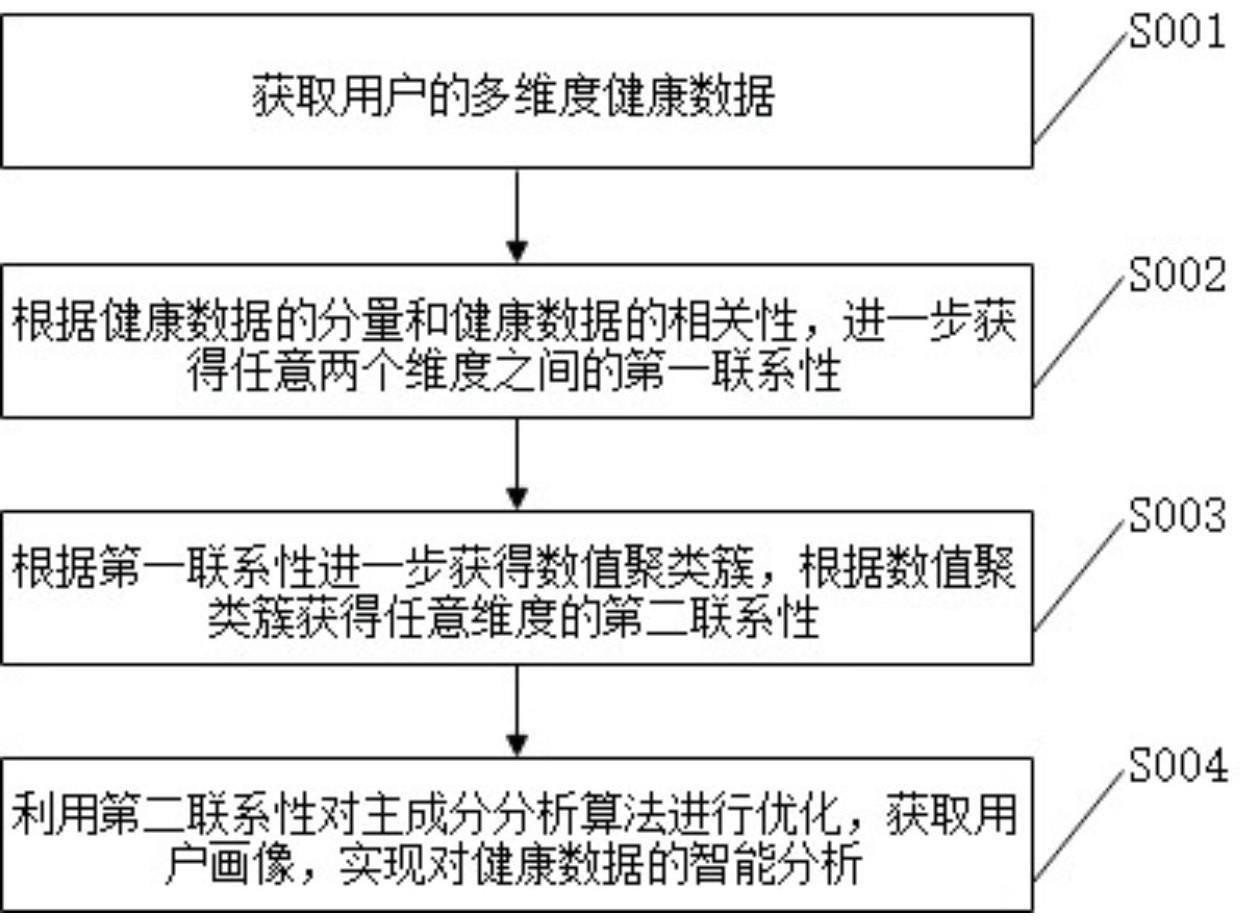 一种健康数据采集及智能分析方法