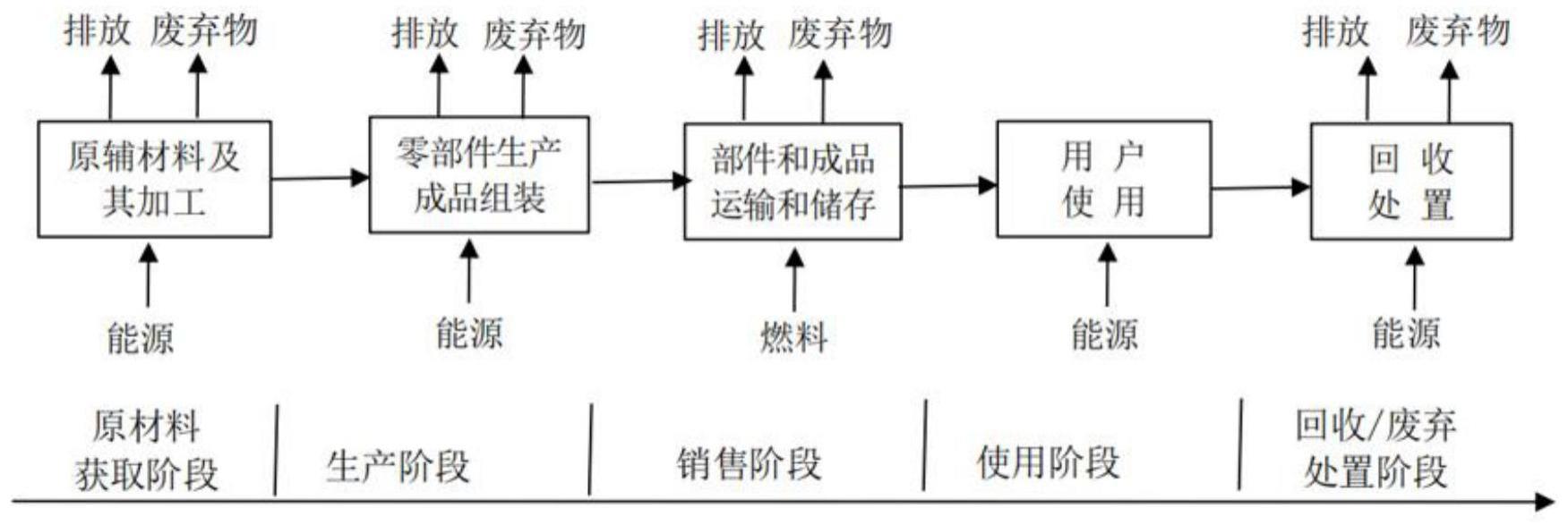 一种电动机产品低碳性能的评价方法与流程