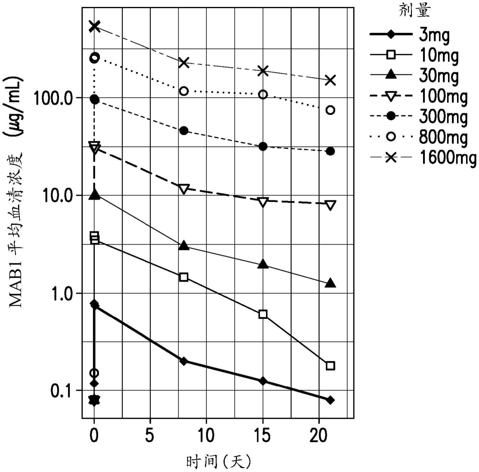 抗ILT4抗体或其与抗PD-1抗体的组合用于治疗癌症的给药方案的制作方法