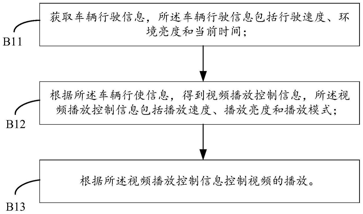 车辆视频播放方法、投影装置、介质、投影设备和车辆与流程