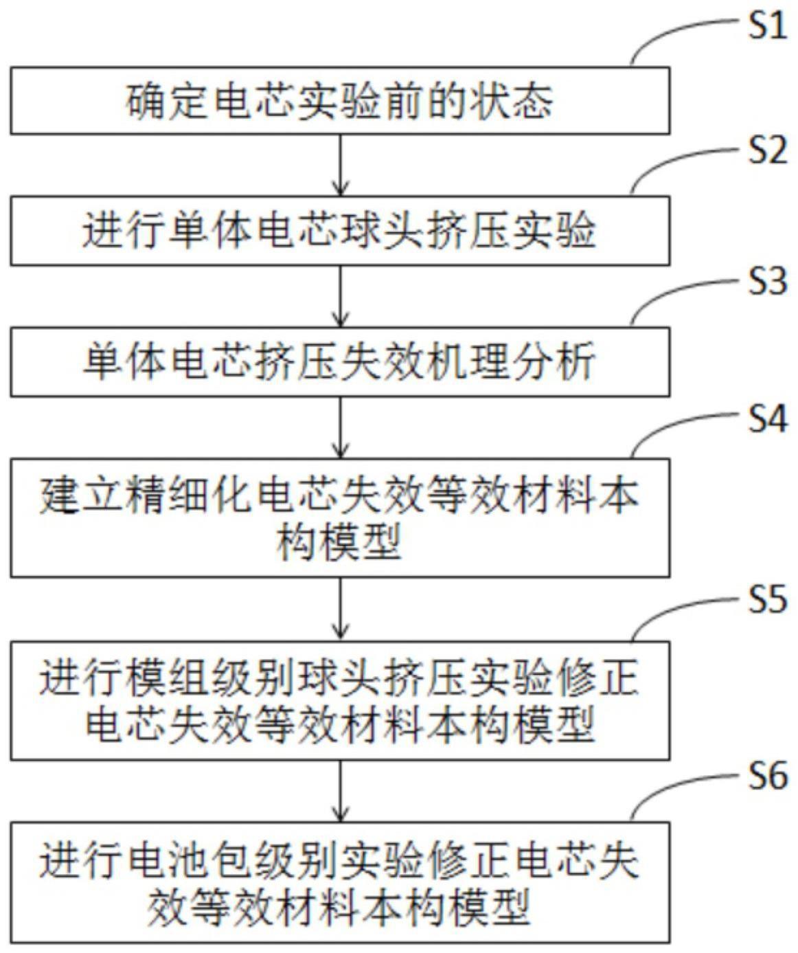 一种基于机械损伤阈值的锂离子电芯仿真建模方法与流程