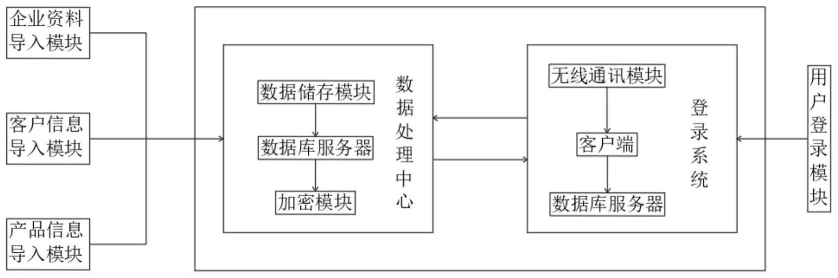 一种用于商业管理的企业服务数据处理系统的制作方法