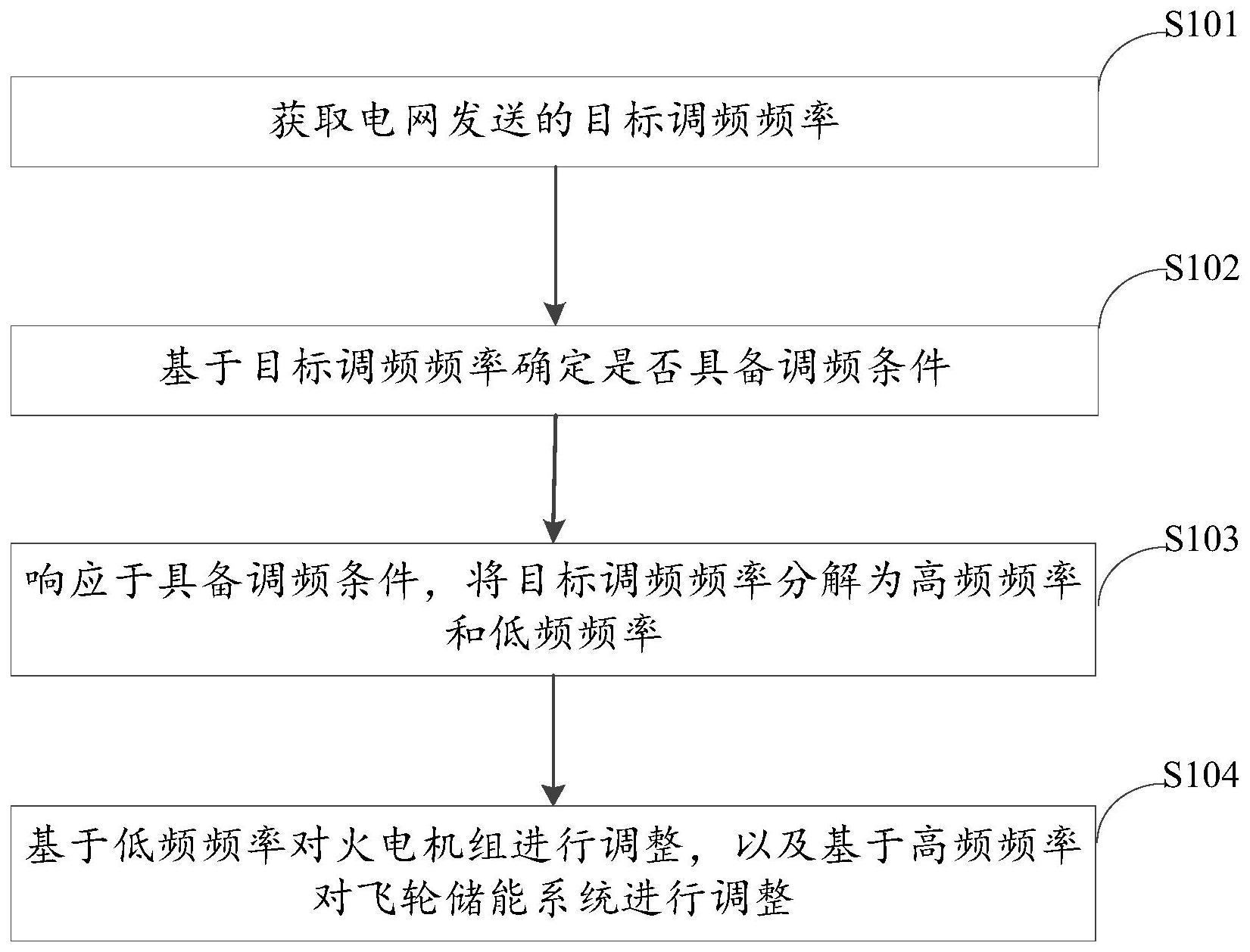 飞轮储能辅助火电机组调频方法及装置与流程