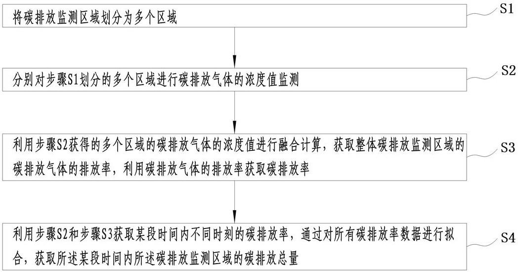 畜禽舍碳排放监测方法、监测系统、电子设备和存储介质