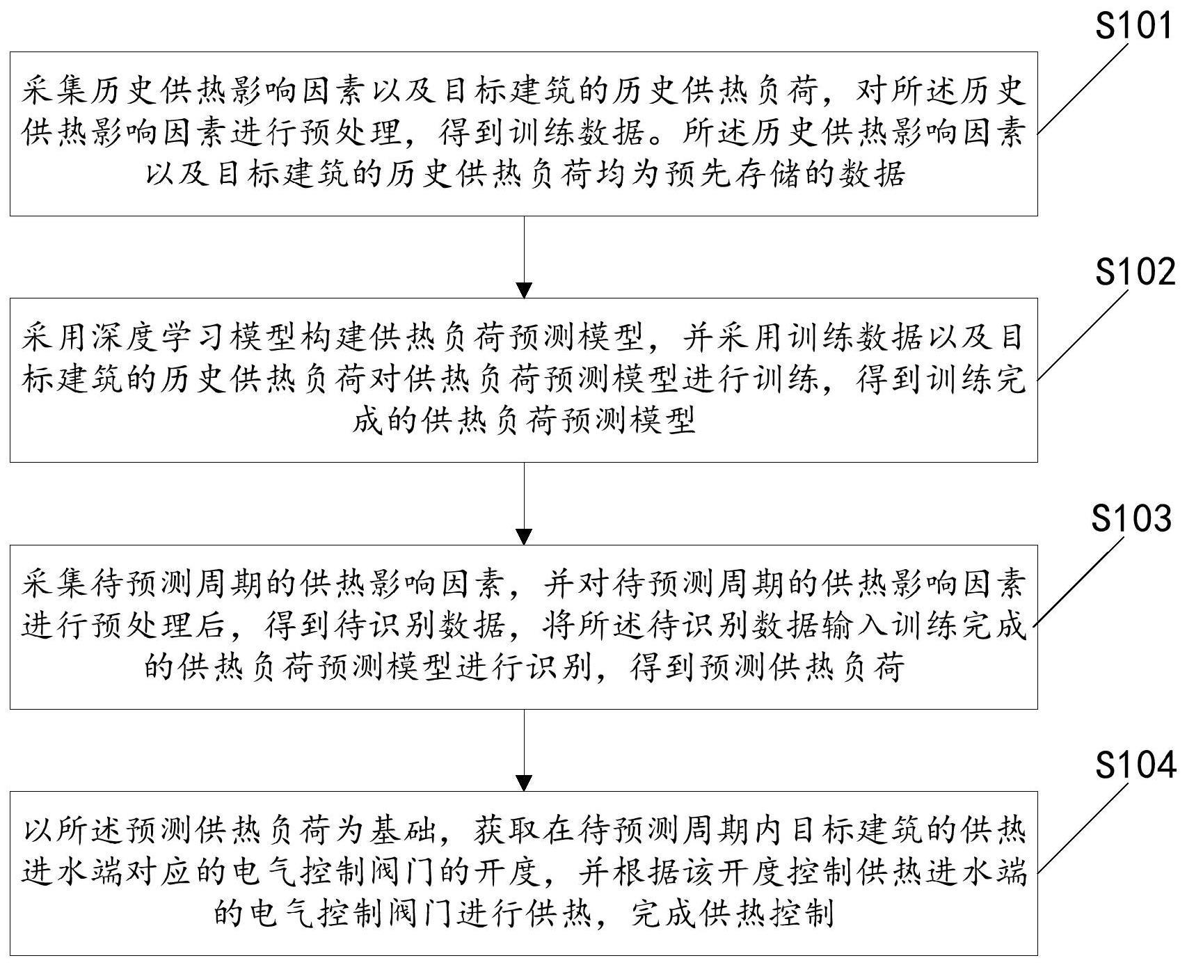 一种深度学习的供热控制方法与流程