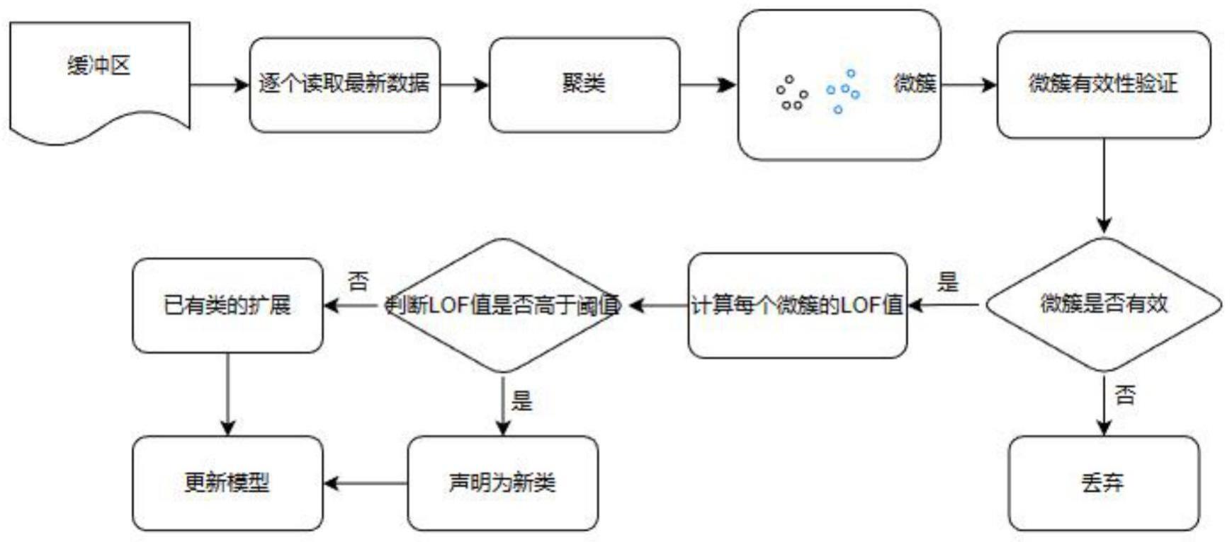 基于半监督的人类活动数据流检测方法