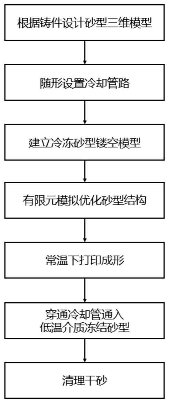 冷冻砂型镂空随形设计与低温介质传输冻结成形方法