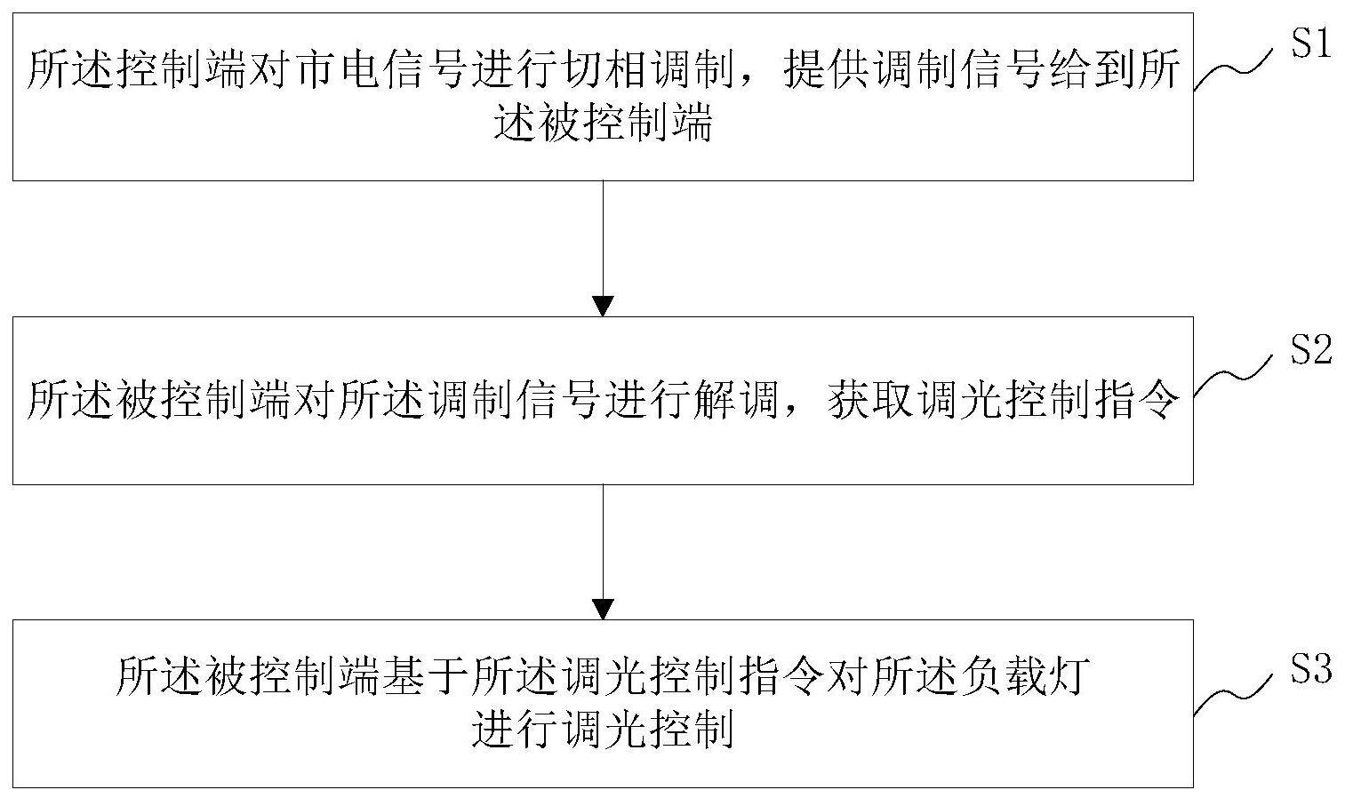 基于市电切相的调光控制方法与流程